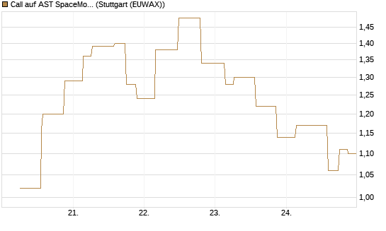 Call auf AST SpaceMobile Inc [Morgan Stanley & Co. Int. plc] Chart