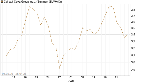 Call auf Cava Group Inc [Morgan Stanley & Co. Int. plc] Chart