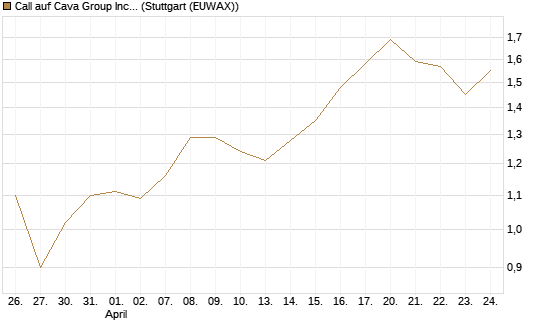 Call auf Cava Group Inc [Morgan Stanley & Co. Int. plc] Chart
