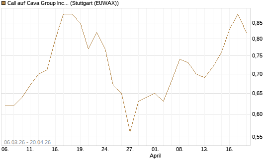 Call auf Cava Group Inc [Morgan Stanley & Co. Int. plc] Chart