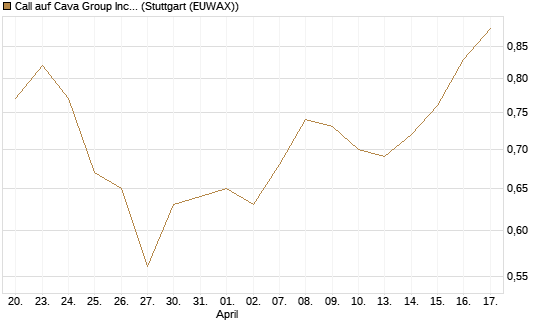 Call auf Cava Group Inc [Morgan Stanley & Co. Int. plc] Chart