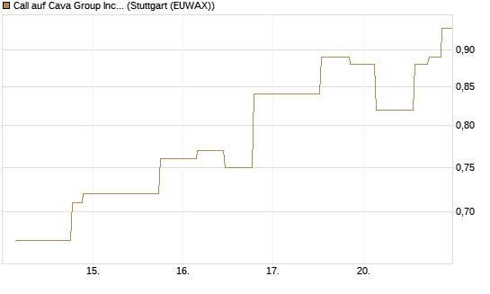 Call auf Cava Group Inc [Morgan Stanley & Co. Int. plc] Chart