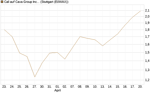 Call auf Cava Group Inc [Morgan Stanley & Co. Int. plc] Chart