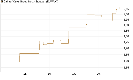 Call auf Cava Group Inc [Morgan Stanley & Co. Int. plc] Chart