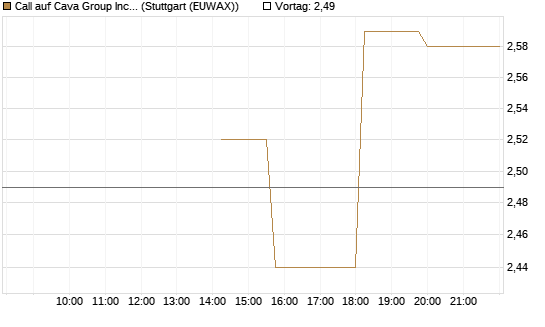 Call auf Cava Group Inc [Morgan Stanley & Co. Int. plc] Chart