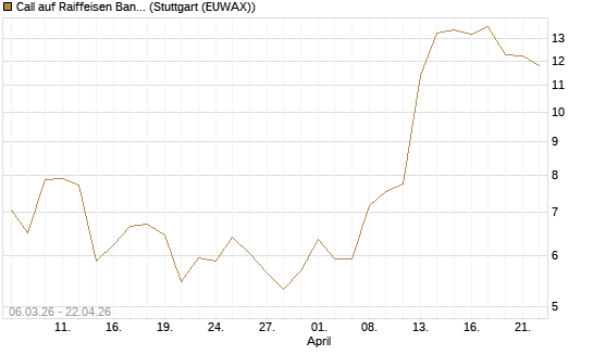Call auf Raiffeisen Bank [Morgan Stanley & Co. Int. plc] Chart