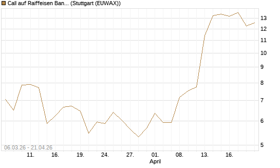 Call auf Raiffeisen Bank [Morgan Stanley & Co. Int. plc] Chart