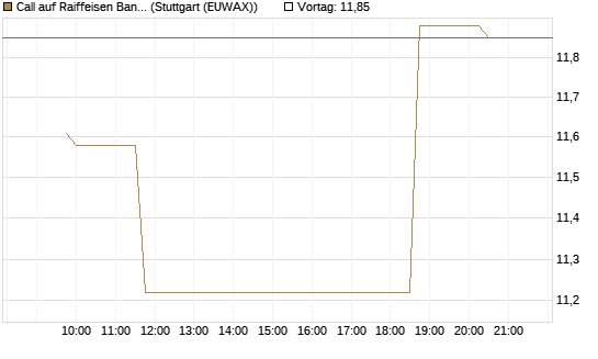 Call auf Raiffeisen Bank [Morgan Stanley & Co. Int. plc] Chart