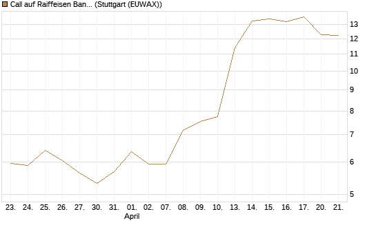 Call auf Raiffeisen Bank [Morgan Stanley & Co. Int. plc] Chart
