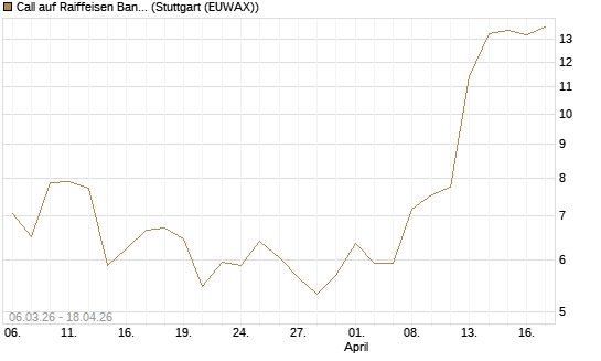 Call auf Raiffeisen Bank [Morgan Stanley & Co. Int. plc] Chart
