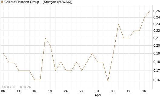 Call auf Fielmann Group [Morgan Stanley & Co. Int. plc] Chart