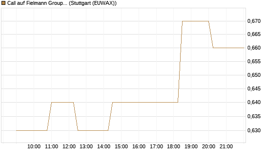 Call auf Fielmann Group [Morgan Stanley & Co. Int. plc] Chart