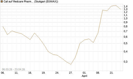 Call auf Redcare Pharmacy N.V.  [Morgan Stanley & Co. Int. plc] Chart