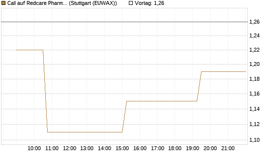 Call auf Redcare Pharmacy N.V.  [Morgan Stanley & Co. Int. plc] Chart