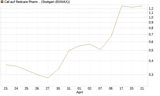Call auf Redcare Pharmacy N.V.  [Morgan Stanley & Co. Int. plc] Chart