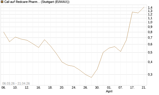 Call auf Redcare Pharmacy N.V.  [Morgan Stanley & Co. Int. plc] Chart