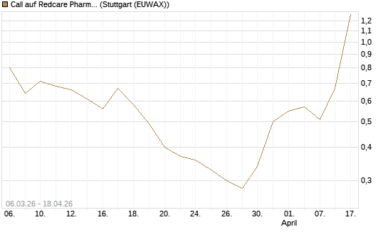 Call auf Redcare Pharmacy N.V.  [Morgan Stanley & Co. Int. plc] Chart