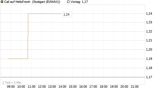 Call auf HelloFresh [Morgan Stanley & Co. Int. plc] Chart