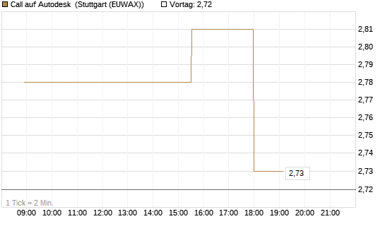 Call auf Autodesk [Morgan Stanley & Co. Int. plc] Chart
