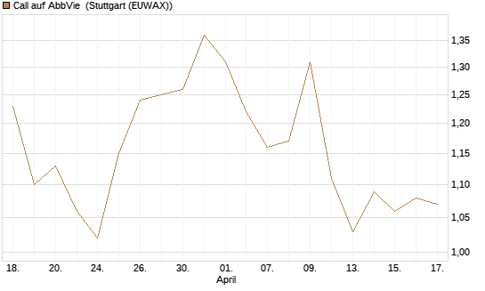 Call auf AbbVie [Morgan Stanley & Co. Int. plc] Chart