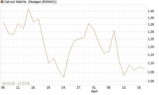 Call auf AbbVie [Morgan Stanley & Co. Int. plc] Chart