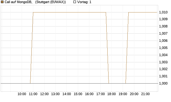 Call auf MongoDB,  [Morgan Stanley & Co. Int. plc] Chart