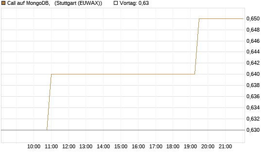 Call auf MongoDB,  [Morgan Stanley & Co. Int. plc] Chart