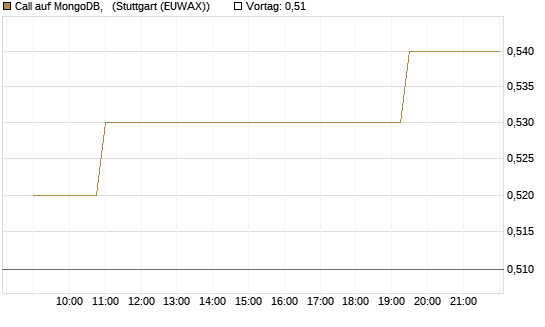 Call auf MongoDB,  [Morgan Stanley & Co. Int. plc] Chart