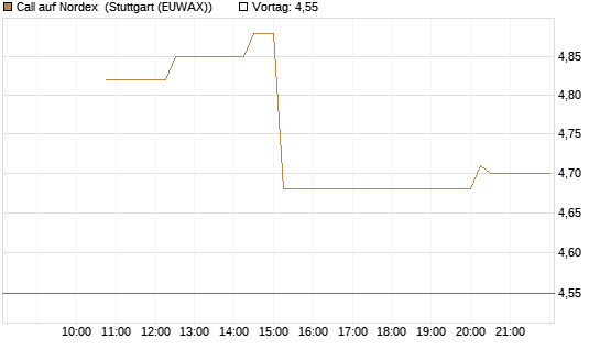 Call auf Nordex [Morgan Stanley & Co. Int. plc] Chart