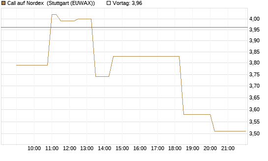 Call auf Nordex [Morgan Stanley & Co. Int. plc] Chart