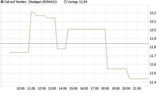 Call auf Nordex [Morgan Stanley & Co. Int. plc] Chart