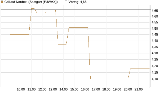 Call auf Nordex [Morgan Stanley & Co. Int. plc] Chart