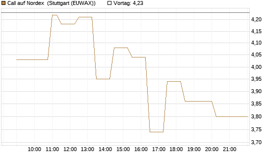 Call auf Nordex [Morgan Stanley & Co. Int. plc] Chart