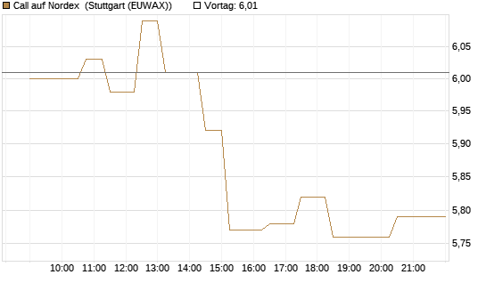 Call auf Nordex [Morgan Stanley & Co. Int. plc] Chart