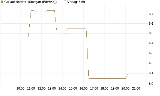 Call auf Nordex [Morgan Stanley & Co. Int. plc] Chart