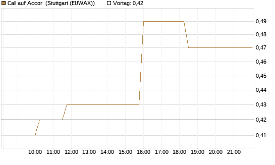 Call auf Accor [Morgan Stanley & Co. Int. plc] Chart
