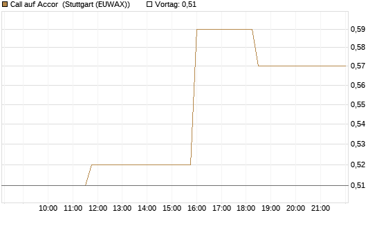 Call auf Accor [Morgan Stanley & Co. Int. plc] Chart