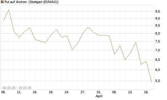 Put auf Aixtron [Morgan Stanley & Co. Int. plc] Chart