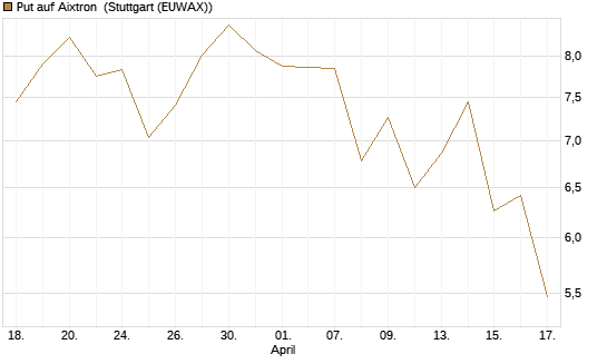 Put auf Aixtron [Morgan Stanley & Co. Int. plc] Chart