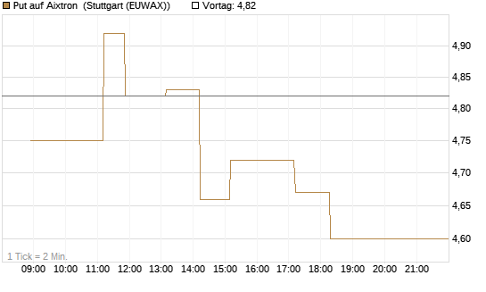 Put auf Aixtron [Morgan Stanley & Co. Int. plc] Chart