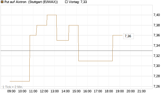 Put auf Aixtron [Morgan Stanley & Co. Int. plc] Chart