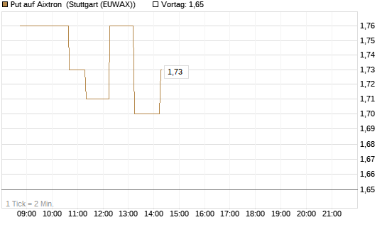 Put auf Aixtron [Morgan Stanley & Co. Int. plc] Chart