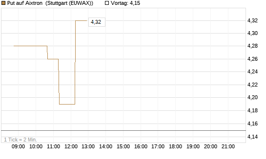 Put auf Aixtron [Morgan Stanley & Co. Int. plc] Chart