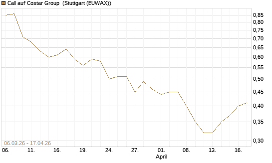 Call auf Costar Group [Morgan Stanley & Co. Int. plc] Chart