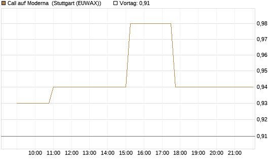 Call auf Moderna [Morgan Stanley & Co. Int. plc] Chart