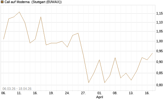 Call auf Moderna [Morgan Stanley & Co. Int. plc] Chart
