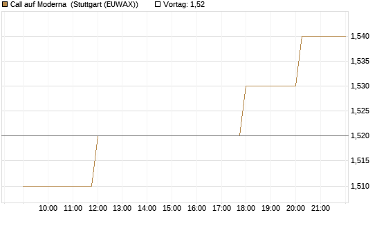 Call auf Moderna [Morgan Stanley & Co. Int. plc] Chart