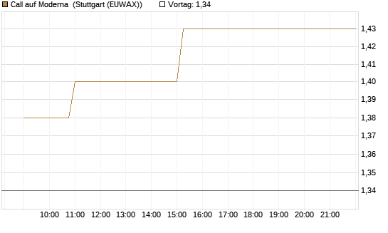 Call auf Moderna [Morgan Stanley & Co. Int. plc] Chart