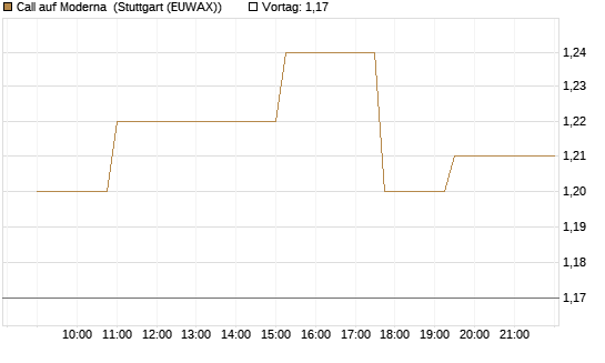 Call auf Moderna [Morgan Stanley & Co. Int. plc] Chart