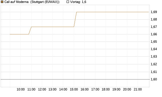 Call auf Moderna [Morgan Stanley & Co. Int. plc] Chart